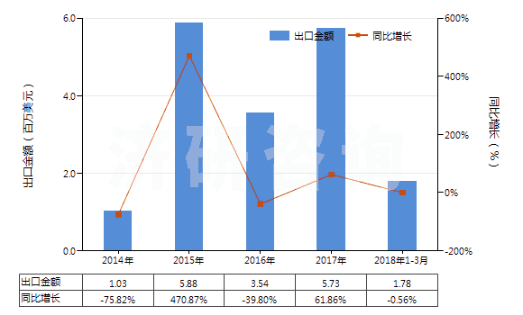 2014-2018年3月中國白藥(已配定劑量或零售包裝)(HS30049053)出口總額及增速統(tǒng)計(jì)
